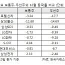 ‘배당의 계절인데…’ 힘 못쓰는 우선주 이미지