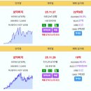 부산 실거래 삼익비치 22.9억 남천자이 16.8억 신고가 남천금호어울림더비치 14.4억 해운대두산위브더제니스 14.3억 래미안장전 1 이미지