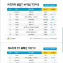 정해인의 걸어보고서♡도 화제성 top10에 들길 기원하며^^ 이미지