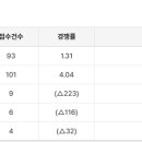 펜타힐즈W 1단지 무순위(사후) 청약 접수 현황 이미지