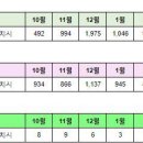 세종시 3월19일 아파트 실거래(건수:53건 가온12,도램14,가온1 등 신고가:13건) 이미지