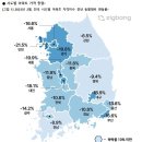 "2월 전국 아파트 매매가격지수 전년대비 17%↓…인천 -21.5%" 이미지