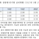 주택금융공사, 보금자리론 5월 금리 동결, e-보금자리론은 연 2.80~3.05% 이미지