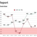 남양유업 불매운동 이후 영업이익 변화 그래프 이미지