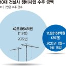 공사 따내도 손해… 정비사업 수주 70% 줄었다 이미지