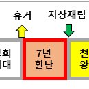 천년왕국에 대한 견해들 이미지