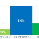 SC제일은행 첫 거래 고객에게 제일EZ통장 최고 연 4.1% 제공 이미지