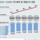 [경제포커스] 나랏빚 증가, '文 정부 年 80조원, 尹 정부 70조원' 이미지