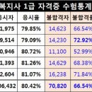 사회복지사 1급 이론 - 사회복지법제와 실천 이미지