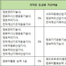 국가(기술)자격 취득 시 적용되는 공무원 임용시험 가산점에 대하여 이미지