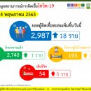 [태국 뉴스] 5월 4일 정치, 경제, 사회, 문화 이미지