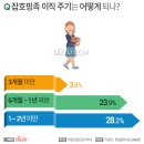 직장인 3명중 1명은 잡호핑족 이미지