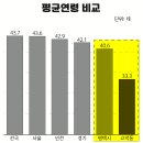 수도권에서 가장 젊은 지역은 어디? - 서울.인천.경기 행정동 중 평택시 고덕동이 33.3세로 가장 젊어 - 이미지