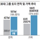 30대 대기업집단에서 소유하는 토지 면적이 여의도의 60배 정도이다 이미지