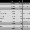 천안 특급 주유소 매물입니다. 이미지