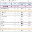 ★★★ 2022 인사혁신처 국가직 9급 공무원 공채 필기시험 합격선 ★★★ 이미지