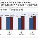 [리얼미터 2012선거 일일 여론조사] 대선 차기주자 선호도(10월 16일) 요약 이미지