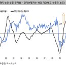 [주식]왜 경기선행지수는 가끔씩 주가와 다르게 움직일까? 이미지