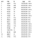 2011시즌 프로야구 연봉순위 이미지