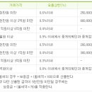 인천광역시 부동산중개수수료 요율표 이미지