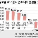 [위기의 K주식] 美·日 주식 20%오를 때 ‘국장’은 제자리…개미들도 ‘동학’에서 ‘서학’으로 이미지