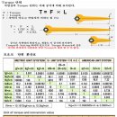 토크 단위환산표-정비시 참고하세요.. 이미지