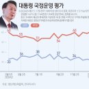 尹 지지율 27%, 총선 전보다 11%p↓…취임 후 최저 이미지