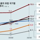 그냥 심심해서요. (20922) 현대차·기아, 포르투갈서 질주 이미지