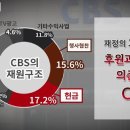 CBS 기독교언론이 왜곡방송보도 하는 이유를 아시나요? 이미지