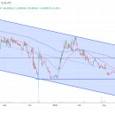 토큰은 1년 최저치로 떨어졌지만 강력한 숏 <b>스퀴즈</b>의 기회