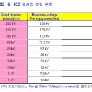 (조선.해양) 전압구분 이미지