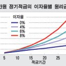 5만원 적금에 복리이자 6% 10년후엔 얼마될까? 이미지