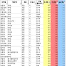 ＜펌＞ 2015년 정시 올해 의대 배치표!!!! 이미지