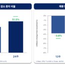디앤디 - 금천구 서부샛길 606 | 디앤디