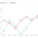 대한민국 세르비아 피파랭킹 변화 그래프 비교 이미지