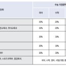 [성신여대] 2024학년도 수능 정시 학과별 모집인원, 경쟁률 및 백분위컷 이미지