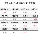 [10월1주 전국]전국 0.16%, 서울 0.37%, 수도권 0.21% 이미지