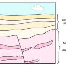 광물학 광물질 7: 퇴적광물과 퇴적암 7.5: 일반적인 퇴적암 이미지