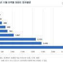 11월 전국 아파트 입주물량 ‘반토막’ … 대전·충남은 842세대 그쳐 이미지