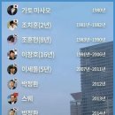 지난 45년 간의 바둑 랭킹 1위 이미지