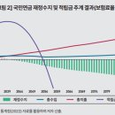 국민연금 고갈 예정에… KDI, '낸 만큼 받는' 新연금 제안 | Save Internet 뉴데일리 이미지