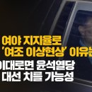 [허재현의 정치뉴탐사] 계엄전 여야 지지율로 돌아간 &#39;여조 이상현상&#39; 이유는? / 국힘, 이대로면 윤석열당 체제로 대선 치를 가능성 이미지