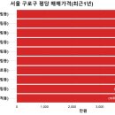 항동제일풍경채 포레스트(7단지) | 우리동네(서울 구로구) 아파트 평당가격 순위 및 전용면적 실거래가