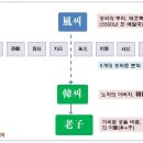 한국의 성씨 이씨李氏 // 개벽 이미지