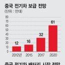 전기차에 11만위안 보조금 2017년 시장 32만대 형성 이미지