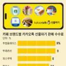 커피값의 5~10% 뗀다, 카톡 선물하기 수수료 20230516 조선外 이미지