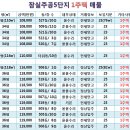 [10월30일]잠실주공5단지 시세! 이미지