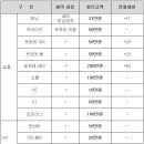 [11월] 기아판매조건, 리워드 선보상 지속 시행 등 이미지