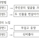 [국어] 5. 여러 가지 매체 자료 - 매체 자료의 특성을 생각하며 알맞은 방법으로 읽을 수 있다.(4/10) 이미지