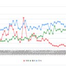 2018년 1월부터 2024년 2월 아파트 거래량 이미지